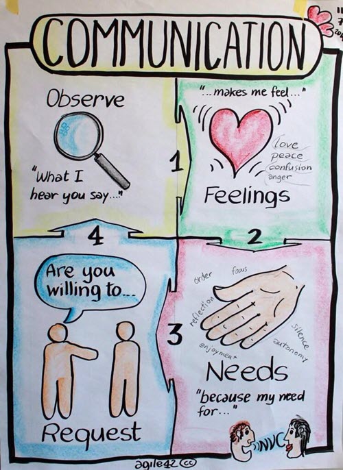 The 4 steps of nonviolent communication